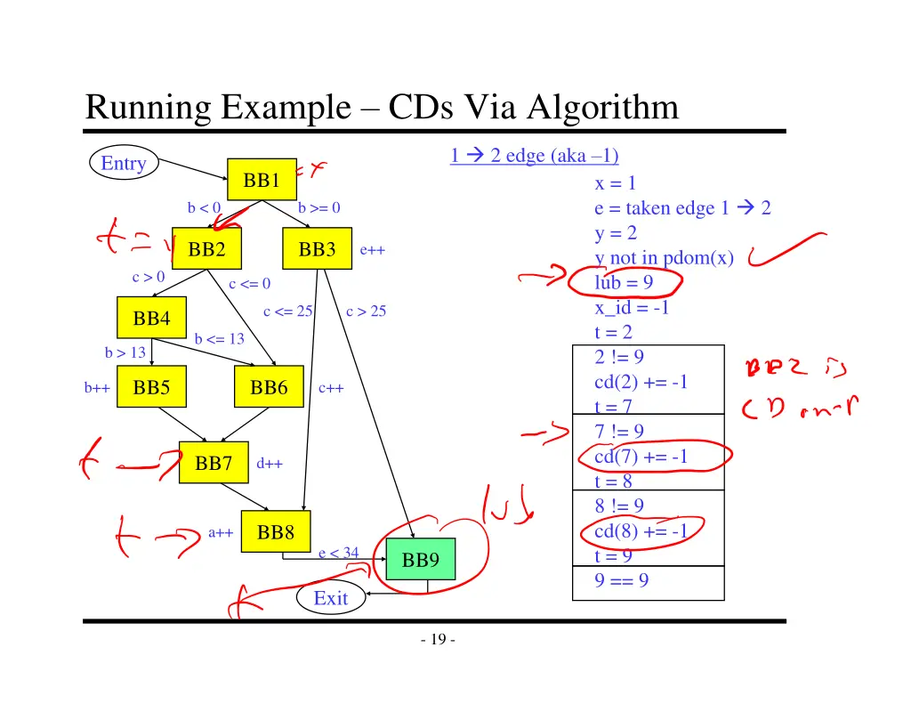 running example cds via algorithm