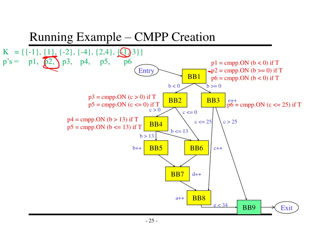 running example cmpp creation