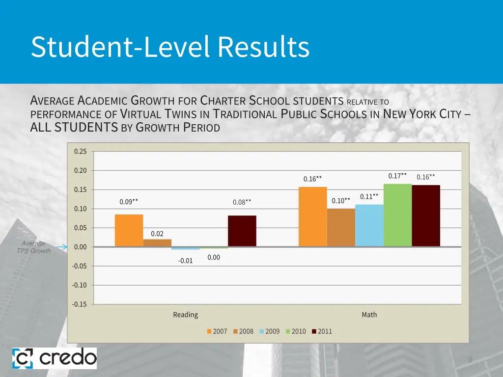 student level results 1
