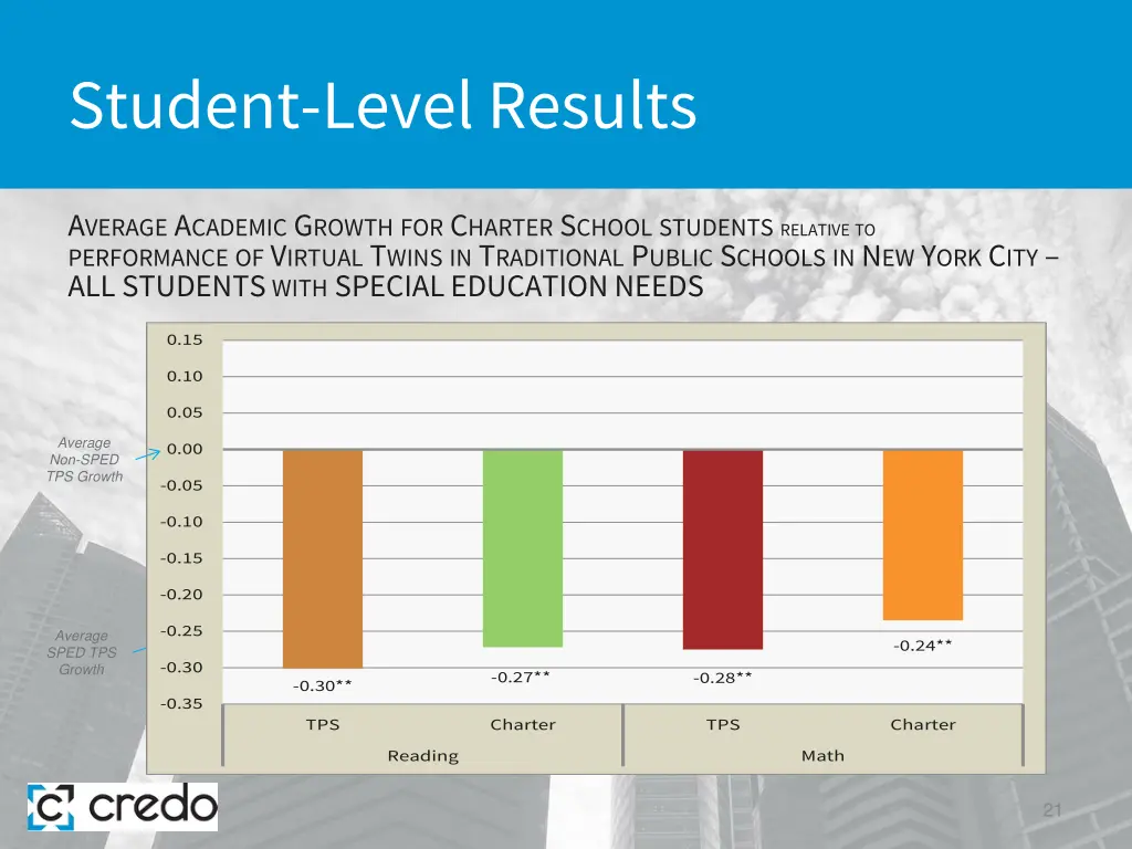 student level results 13