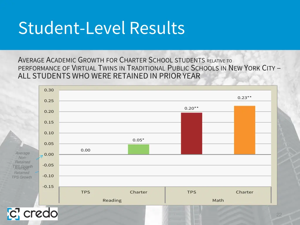 student level results 14