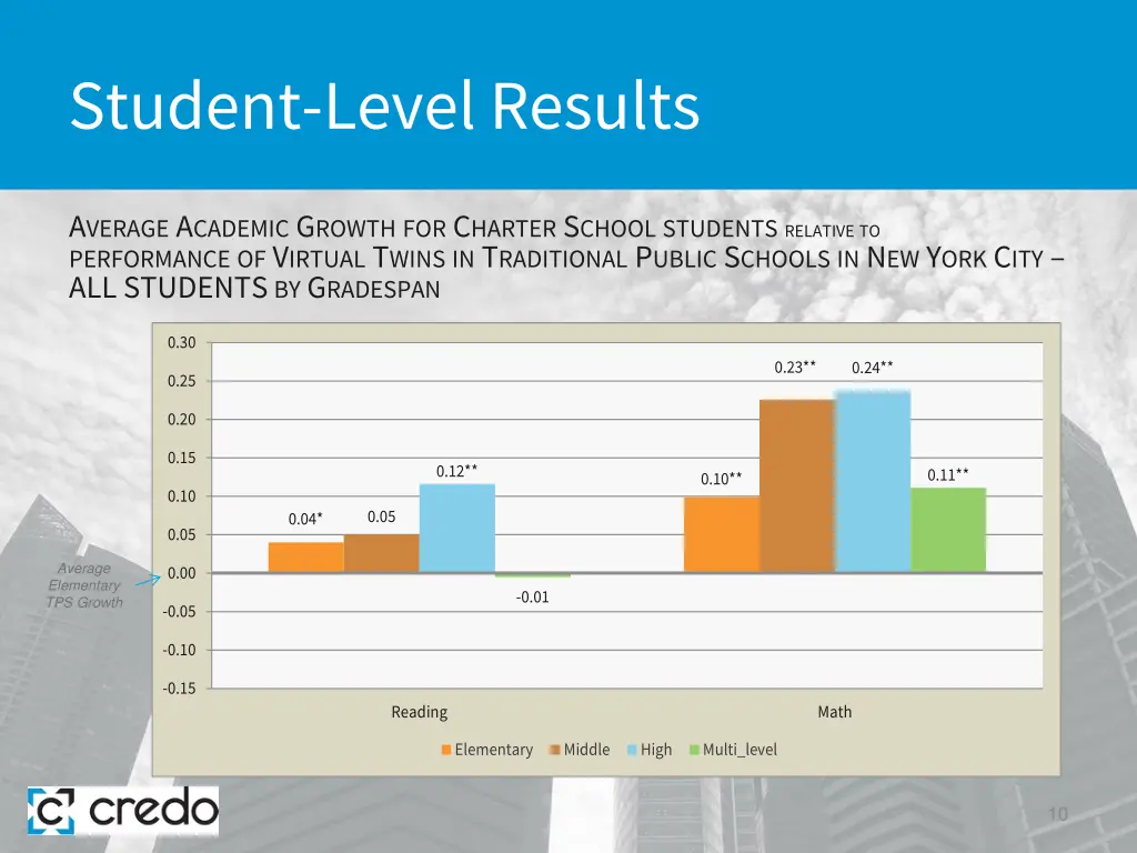 student level results 2