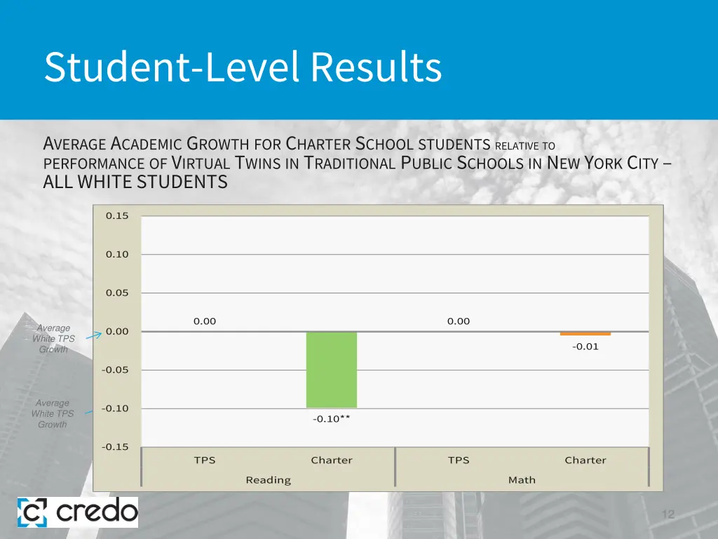student level results 4