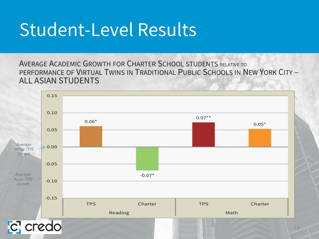 student level results 5