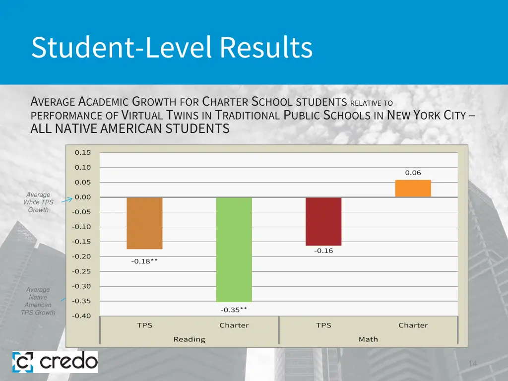 student level results 6