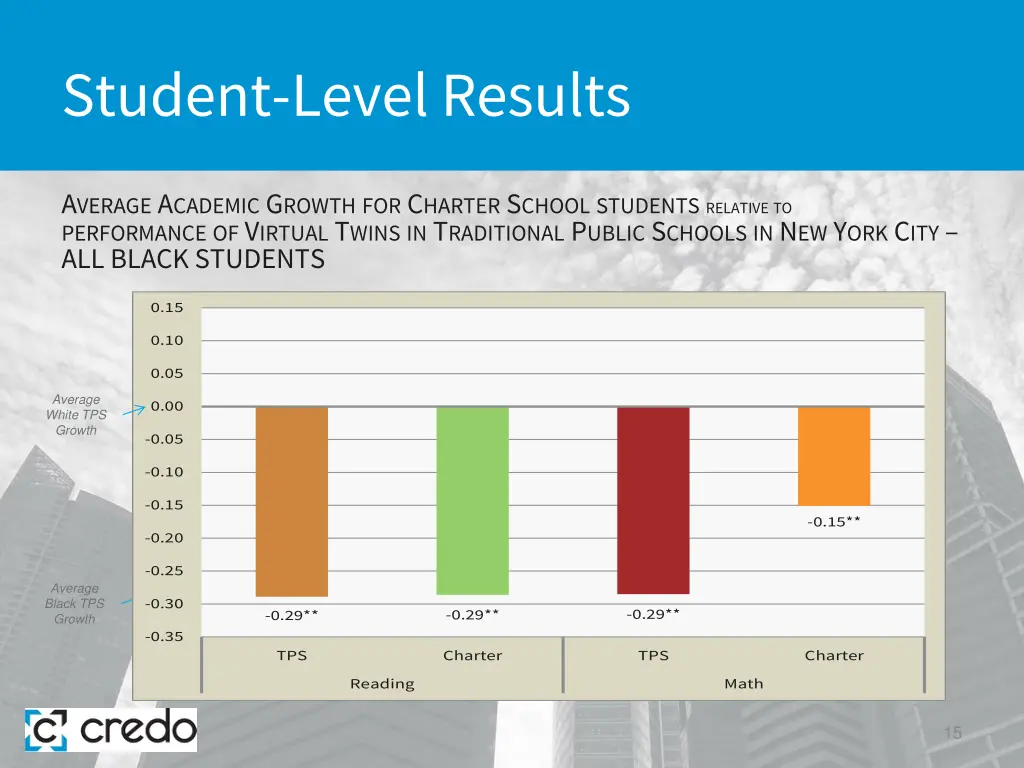 student level results 7