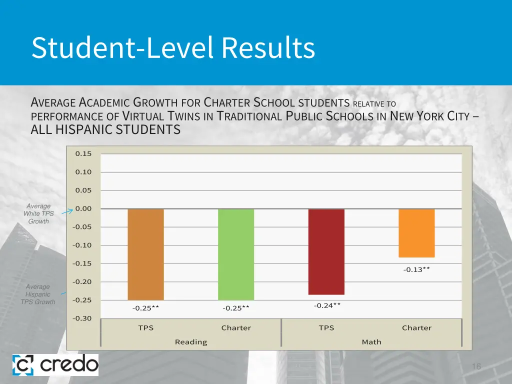 student level results 8