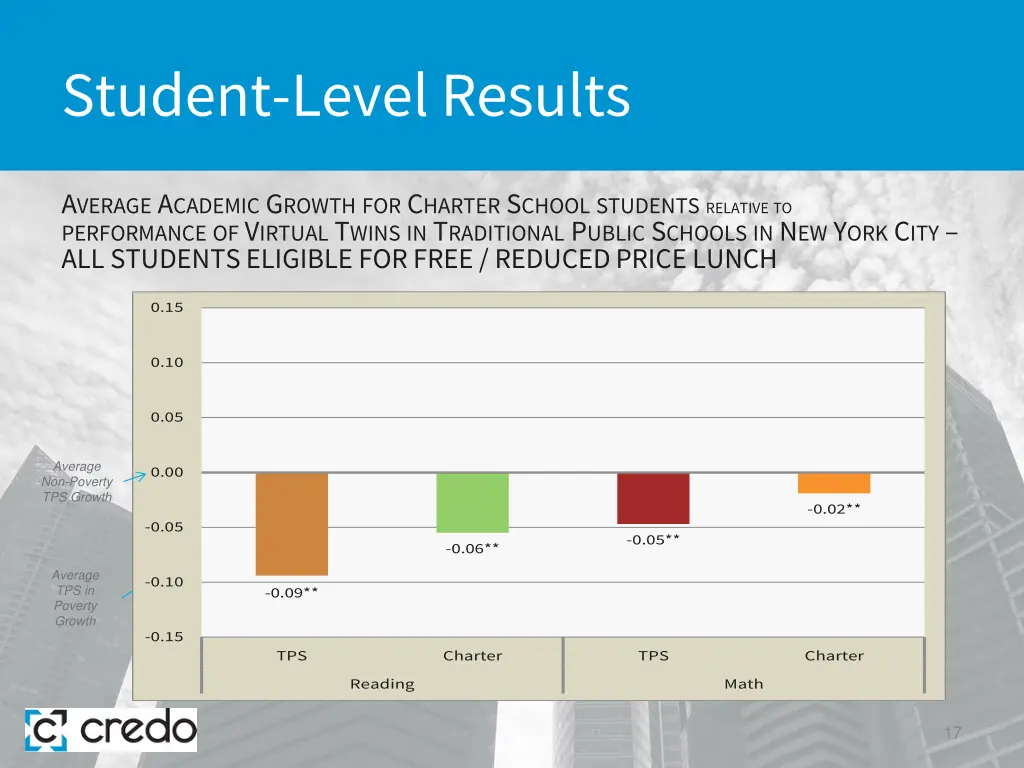 student level results 9