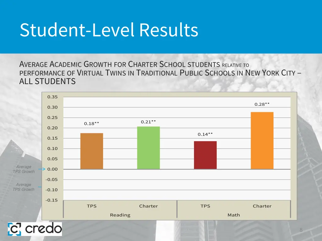 student level results