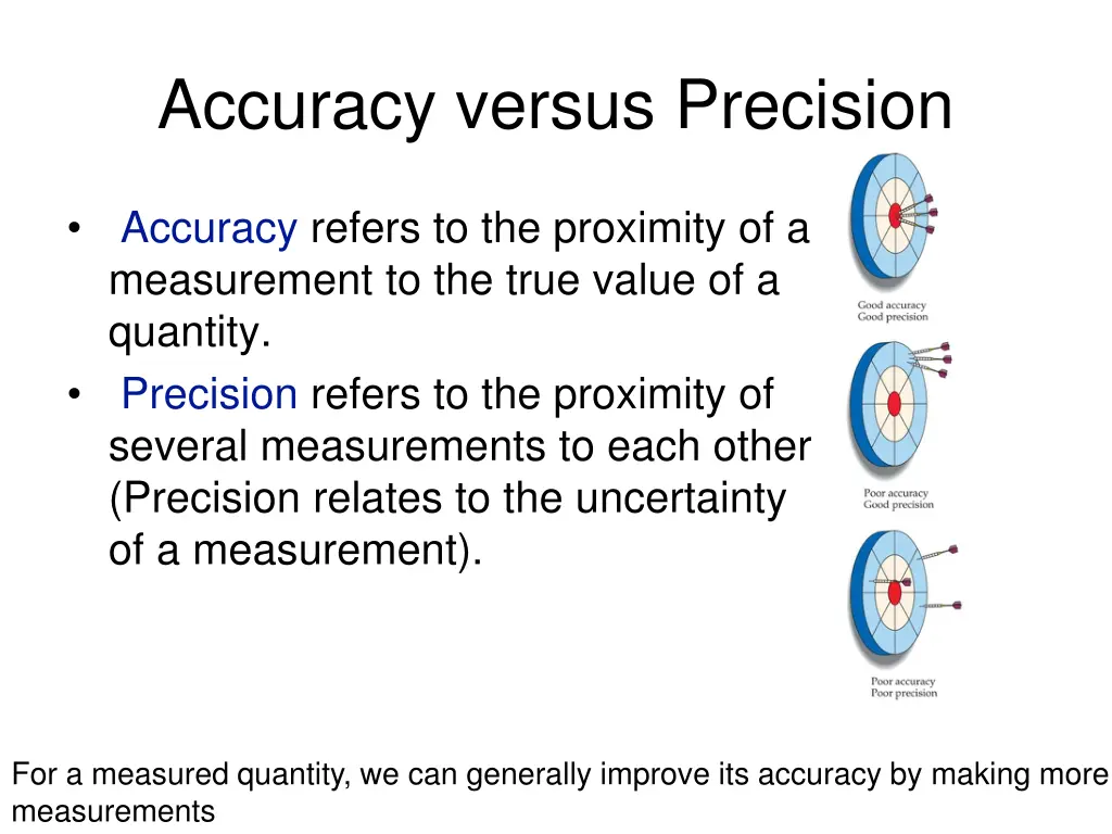 accuracy versus precision