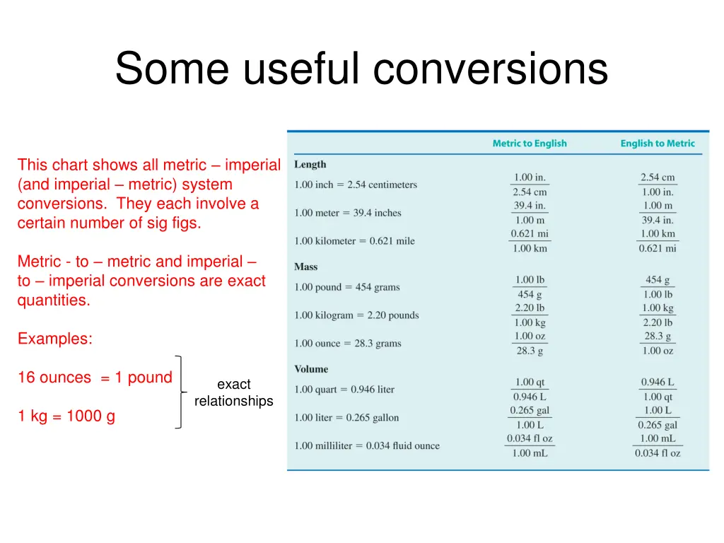 some useful conversions