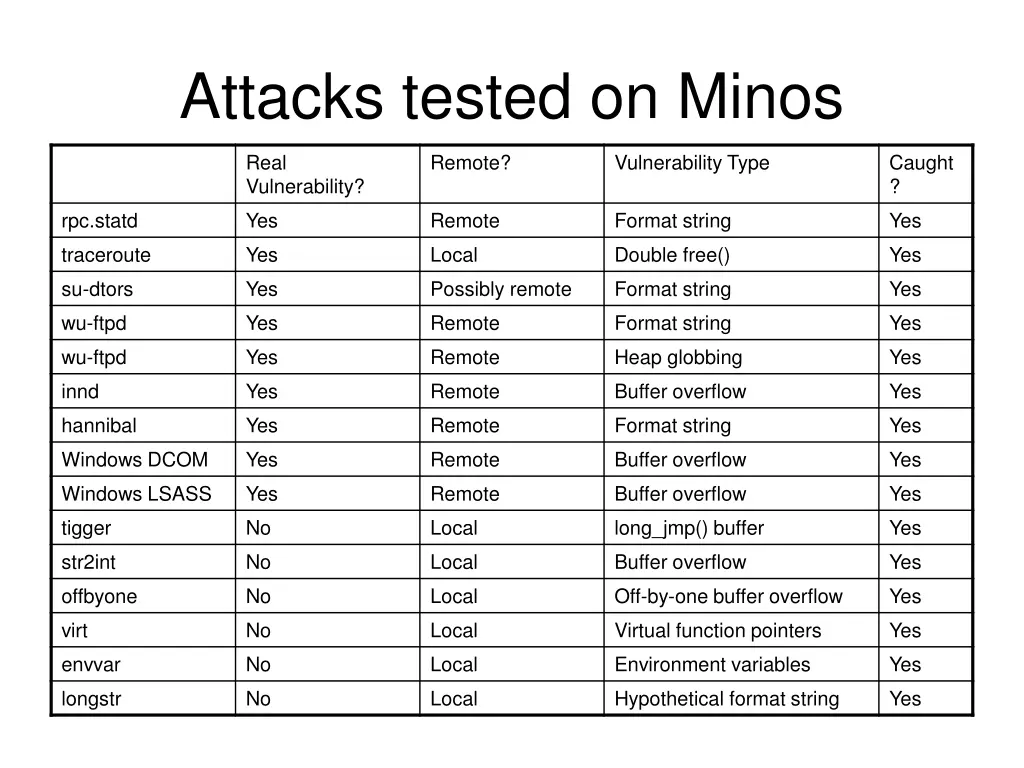 attacks tested on minos