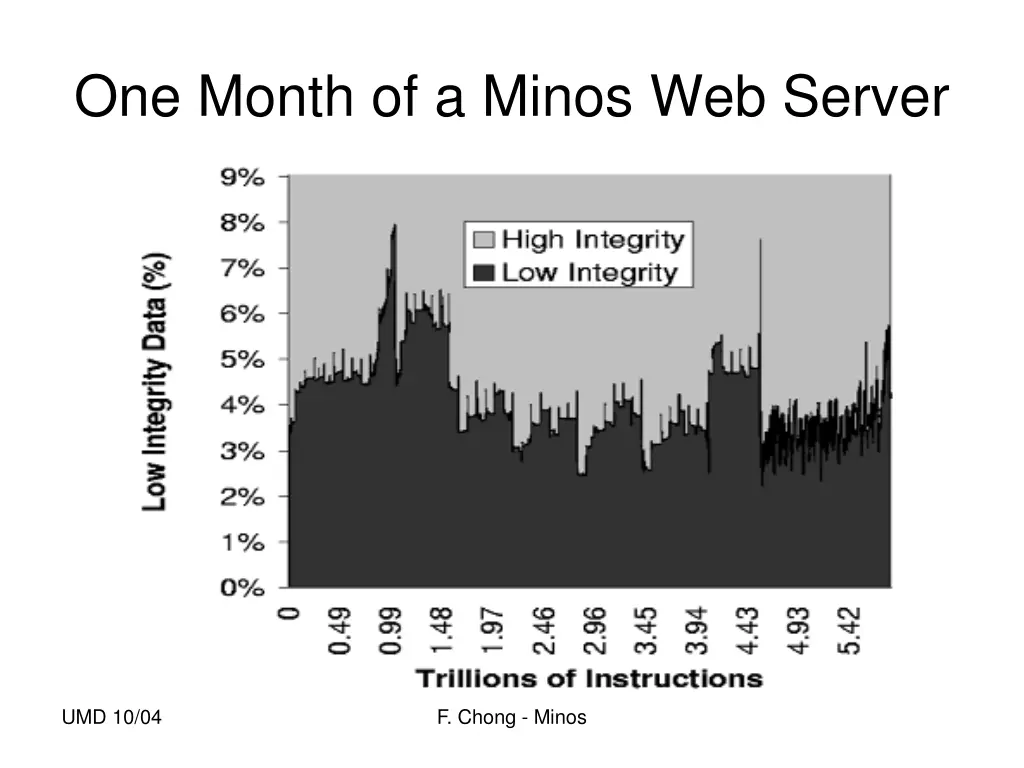 one month of a minos web server