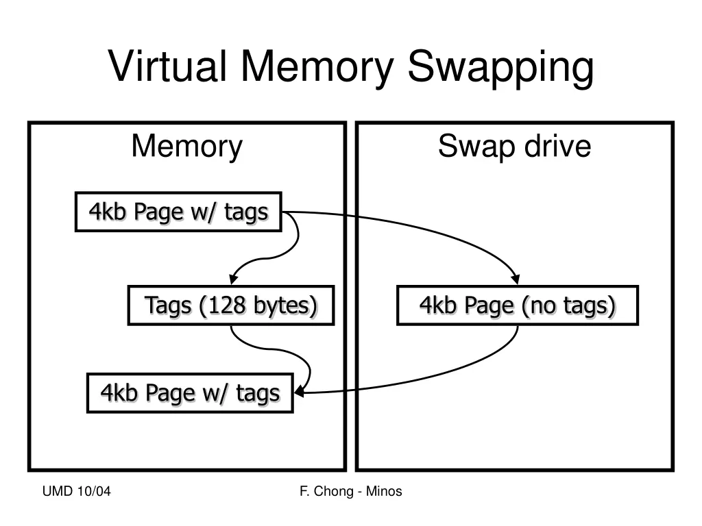 virtual memory swapping