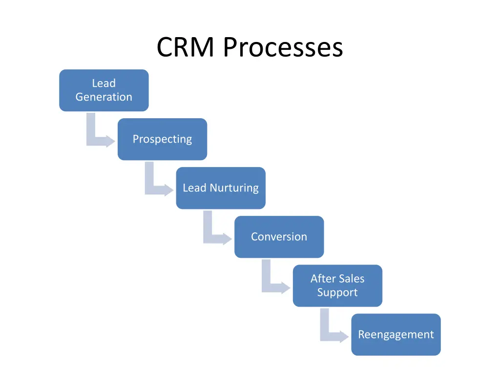 crm processes