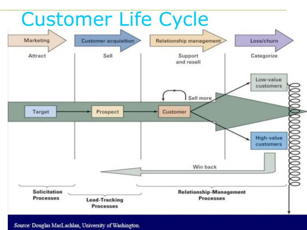 customer life cycle