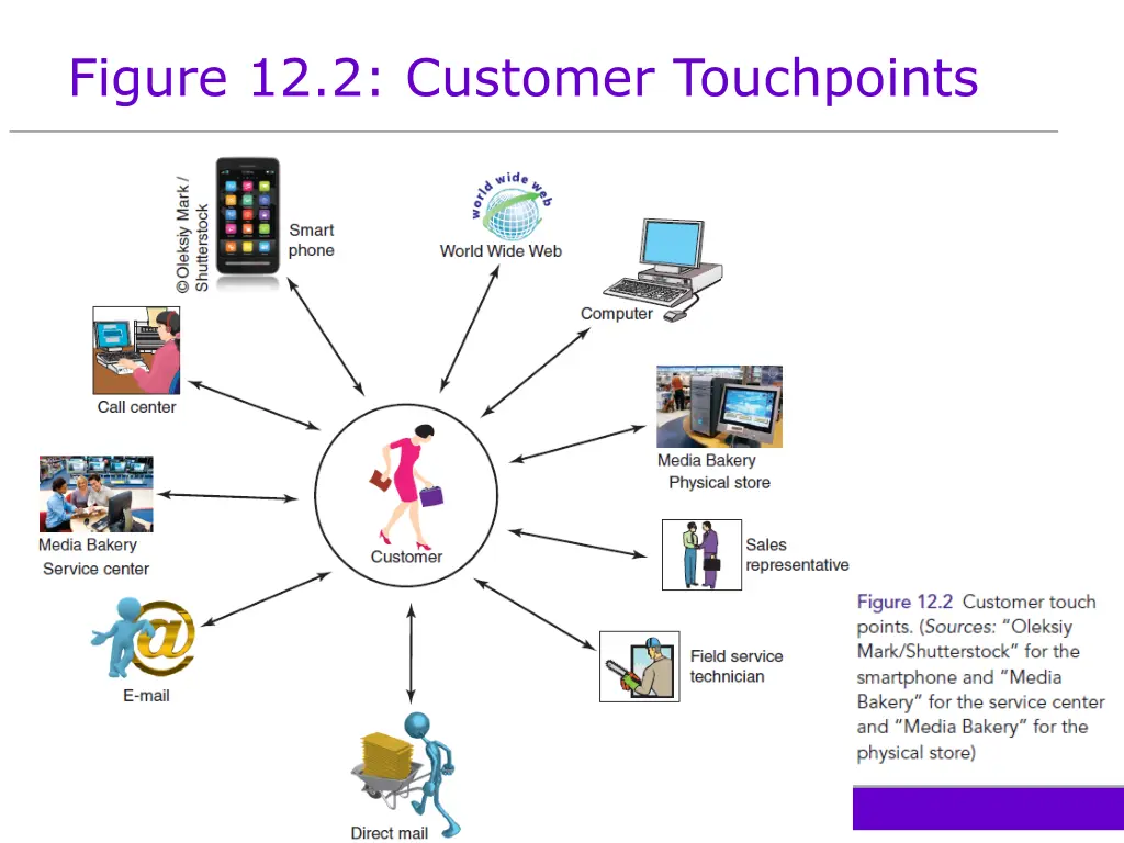 figure 12 2 customer touchpoints