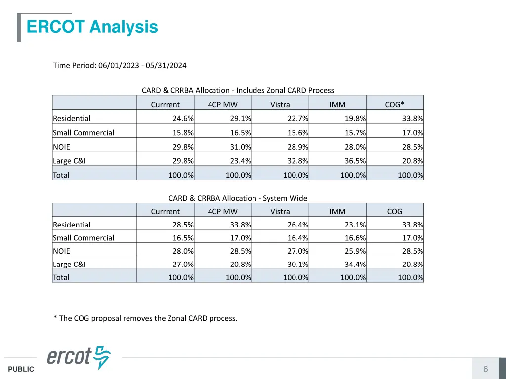 ercot analysis