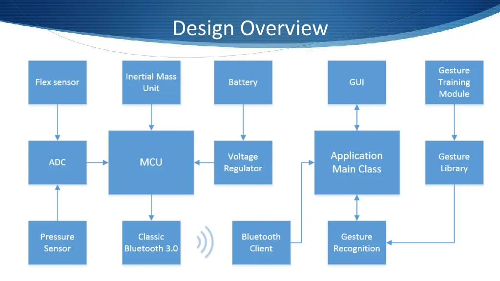 design overview
