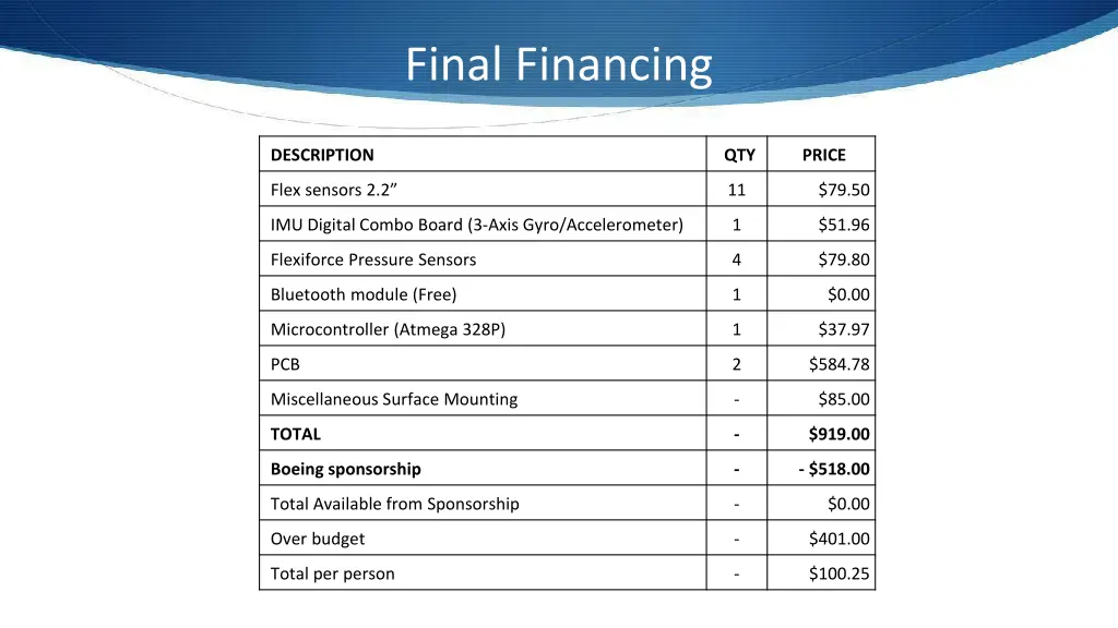 final financing