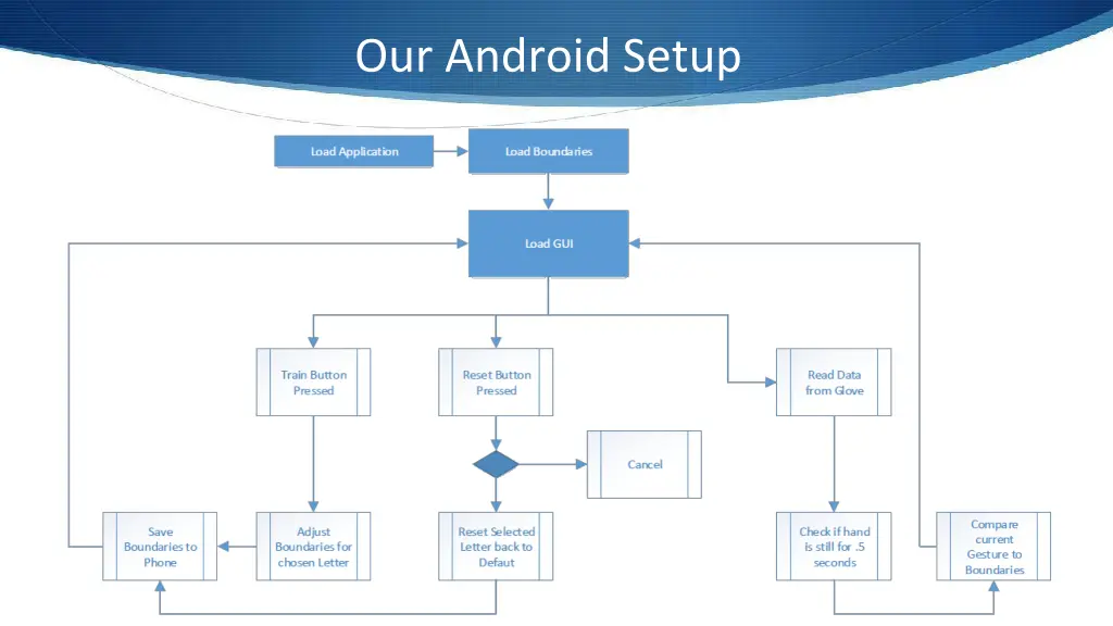 our android setup