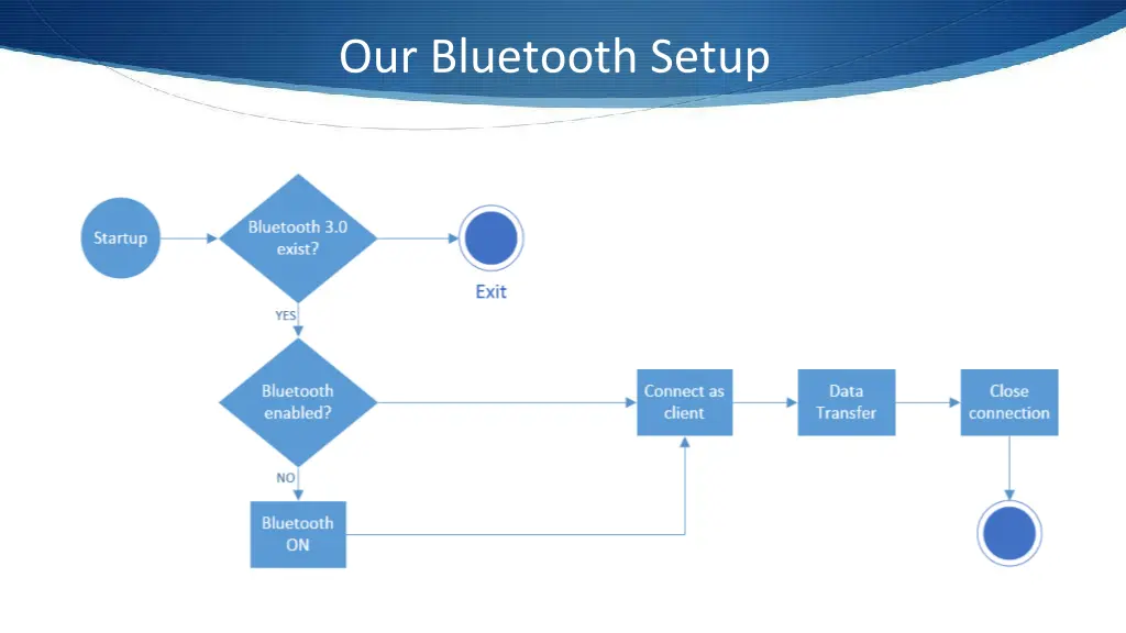 our bluetooth setup