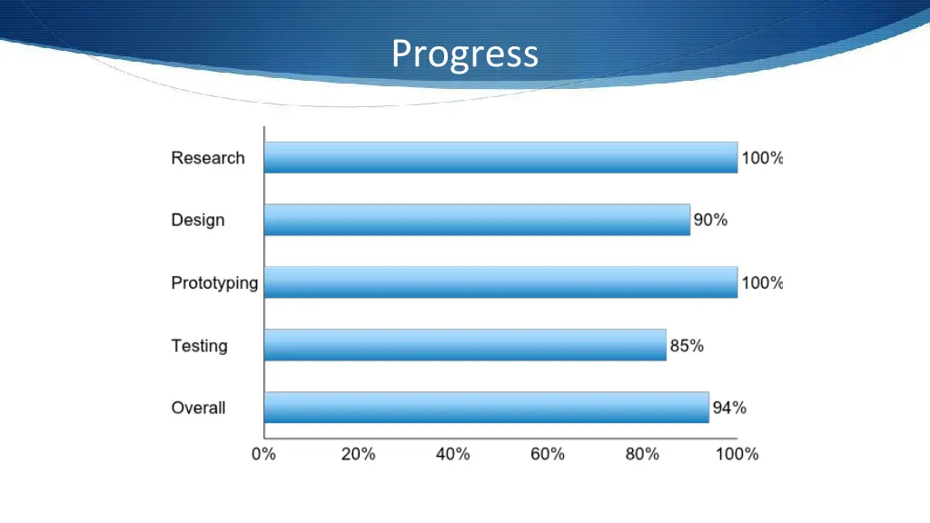 progress