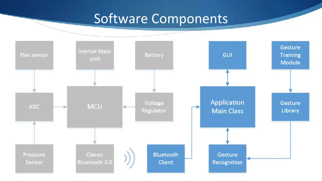 software components