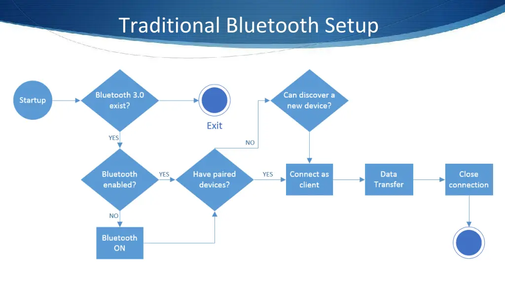traditional bluetooth setup