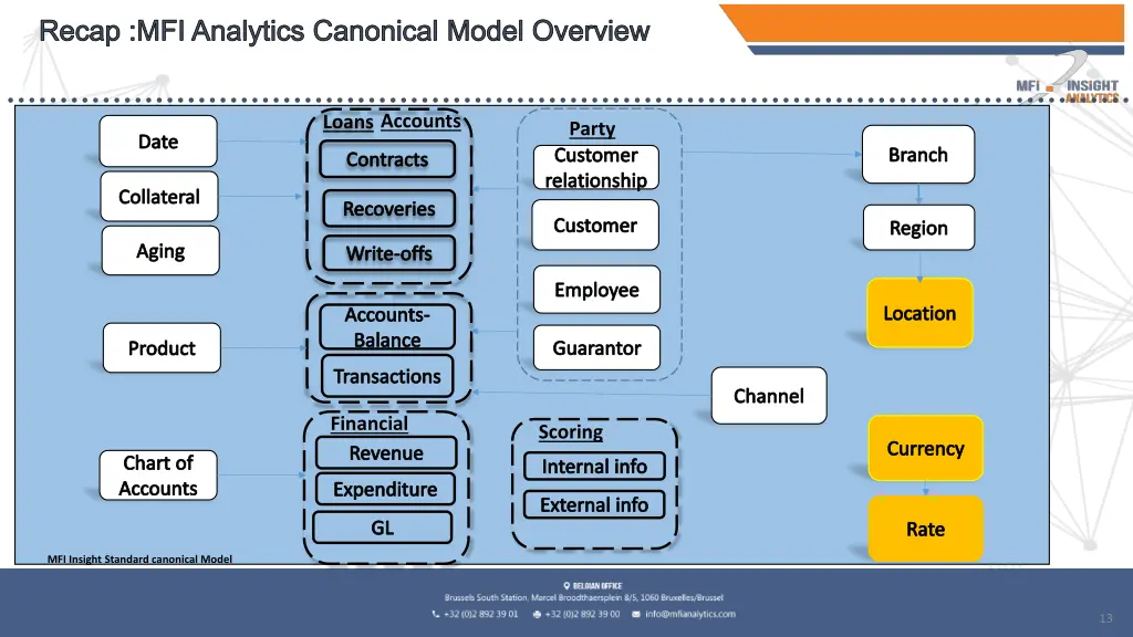 recap mfi analytics canonical model overview