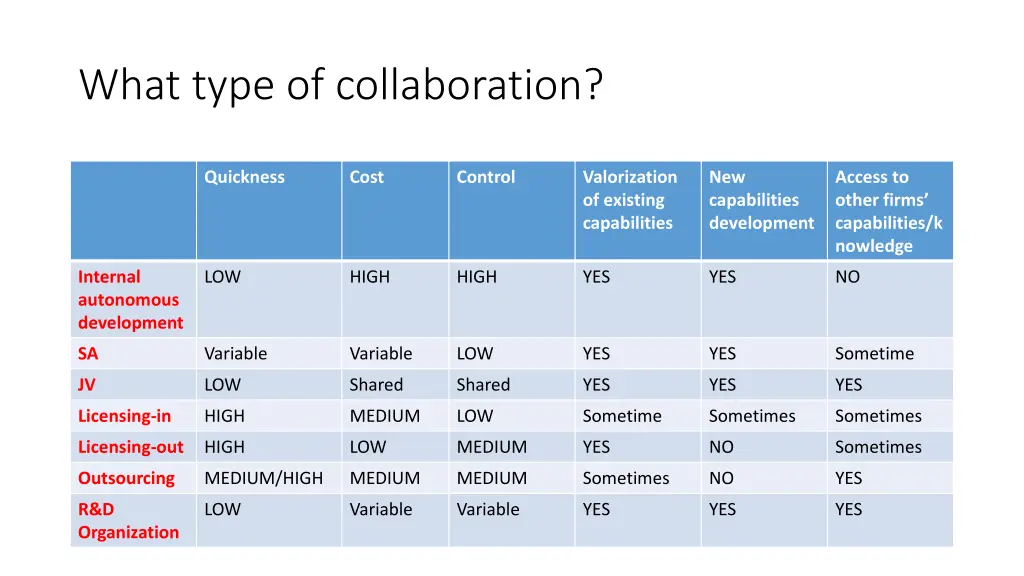 what type of collaboration