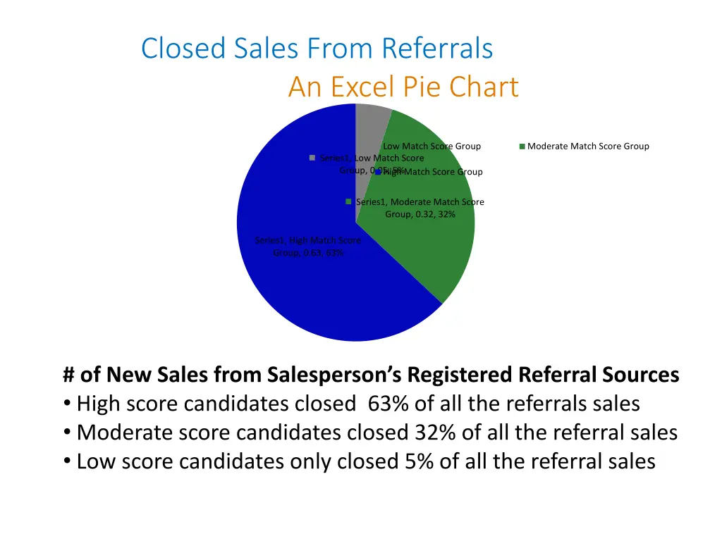 closed sales from referrals an excel pie chart