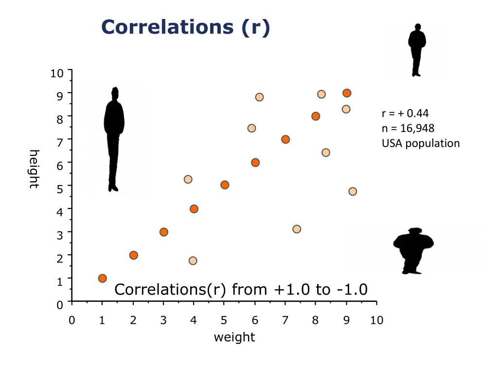 correlations r