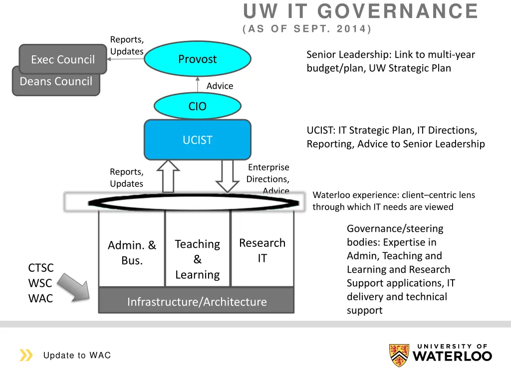 uw it governance as o f s e p t 2 0 1 4