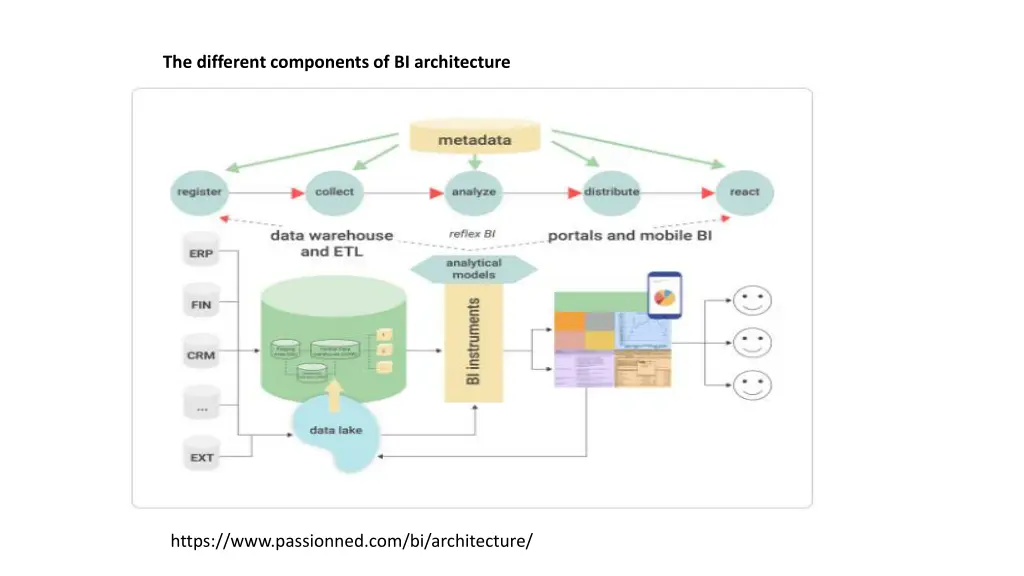 the different components of bi architecture 1