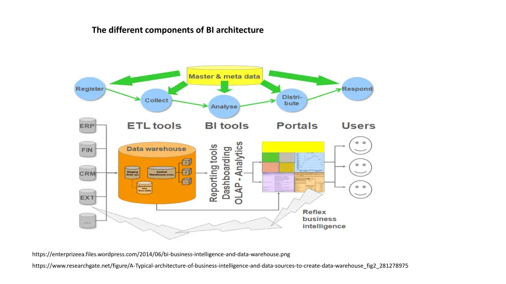 the different components of bi architecture