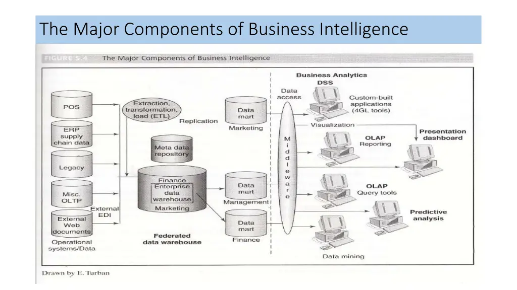 the major components of business intelligence