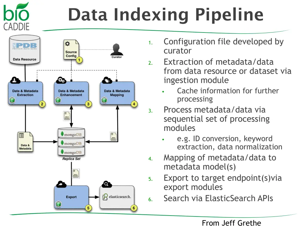 data indexing pipeline