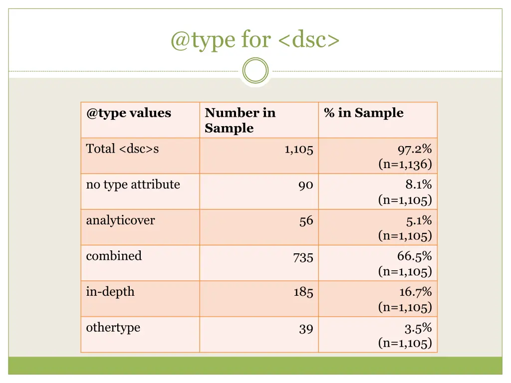 @type for dsc