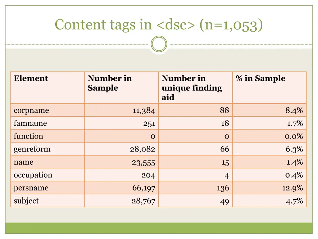 content tags in dsc n 1 053