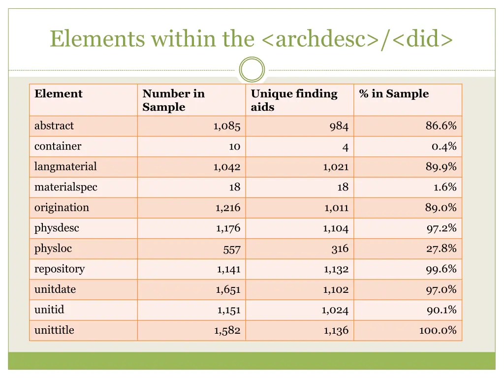 elements within the archdesc did