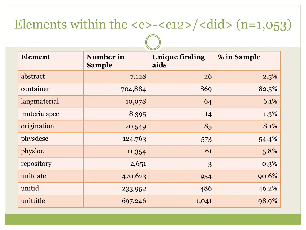 elements within the c c12 did n 1 053