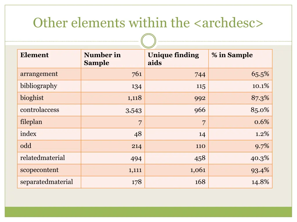 other elements within the archdesc 1