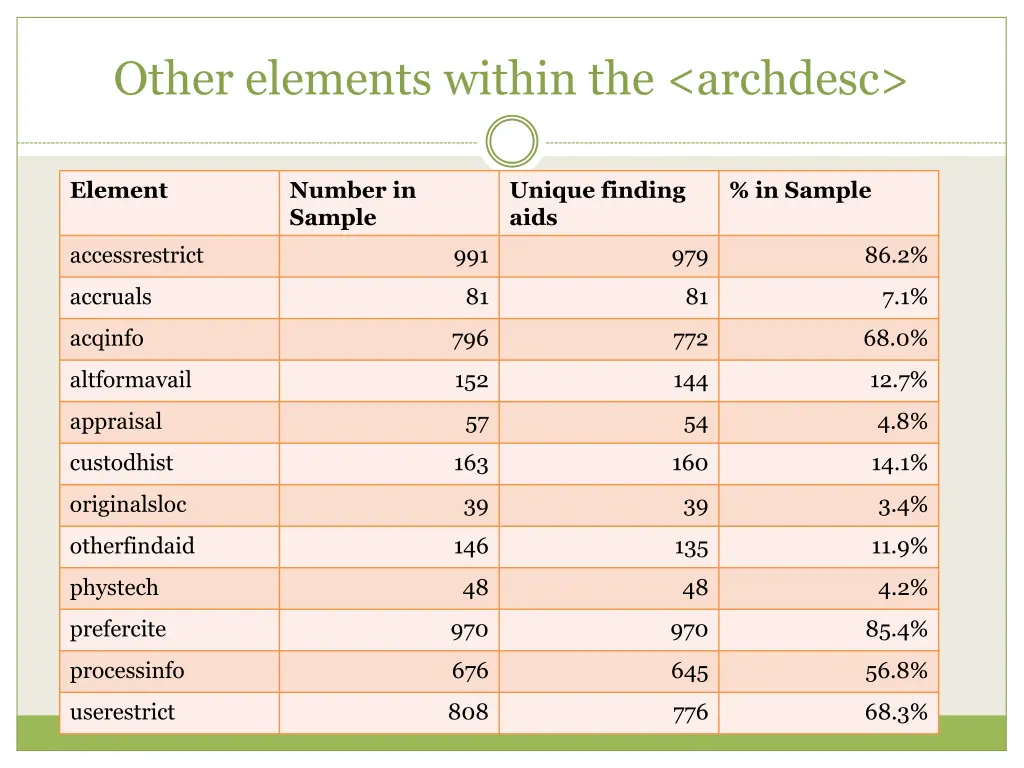 other elements within the archdesc