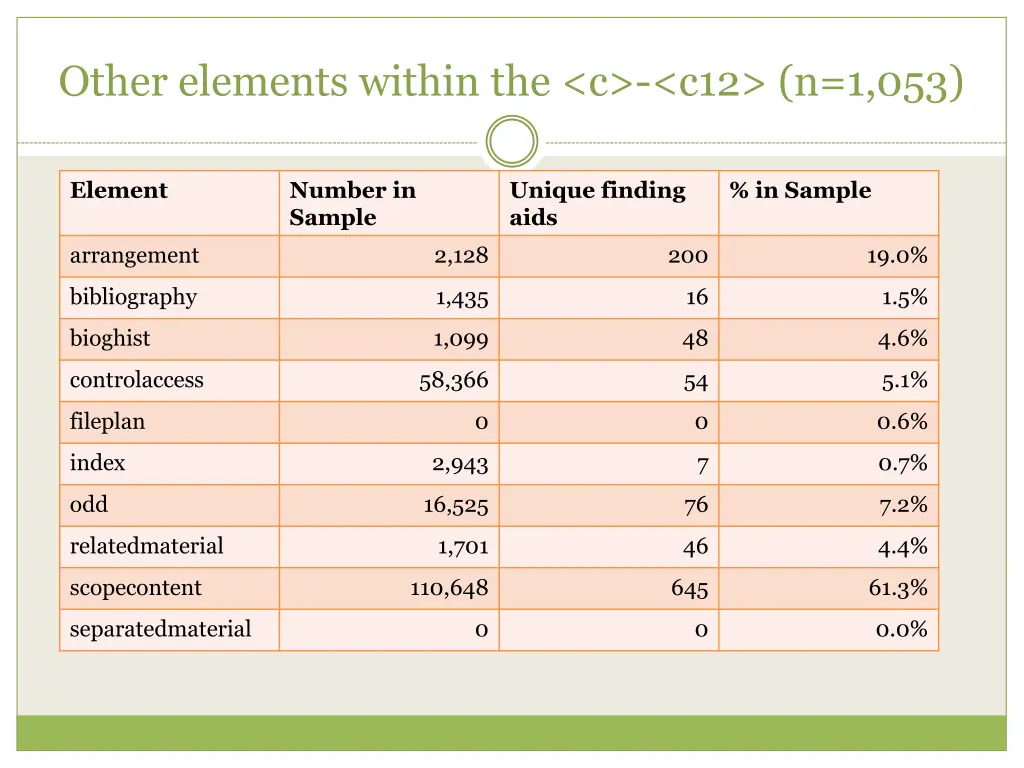 other elements within the c c12 n 1 053