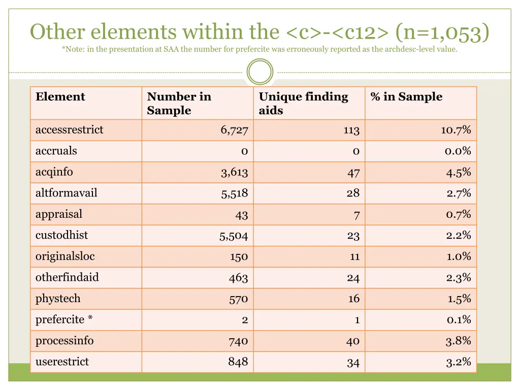 other elements within the c c12 n 1 053 note
