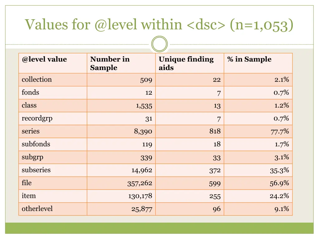 values for @level within dsc n 1 053