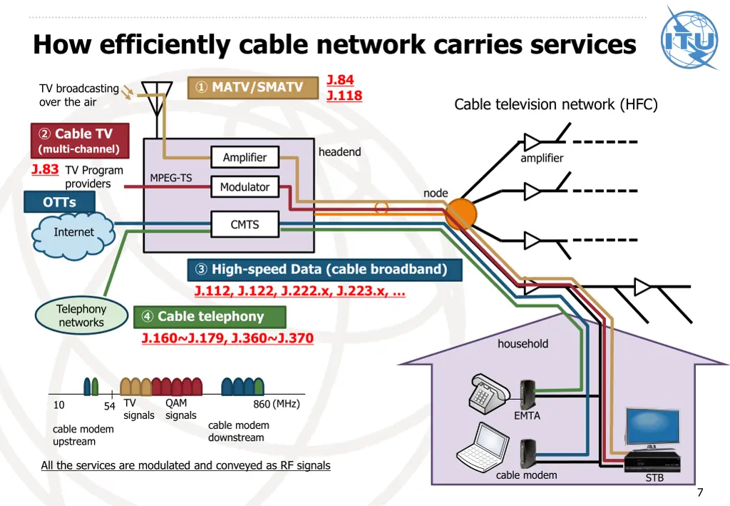how efficiently cable network carries services