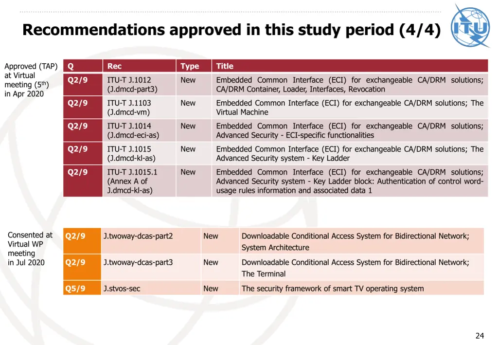recommendations approved in this study period 4 4