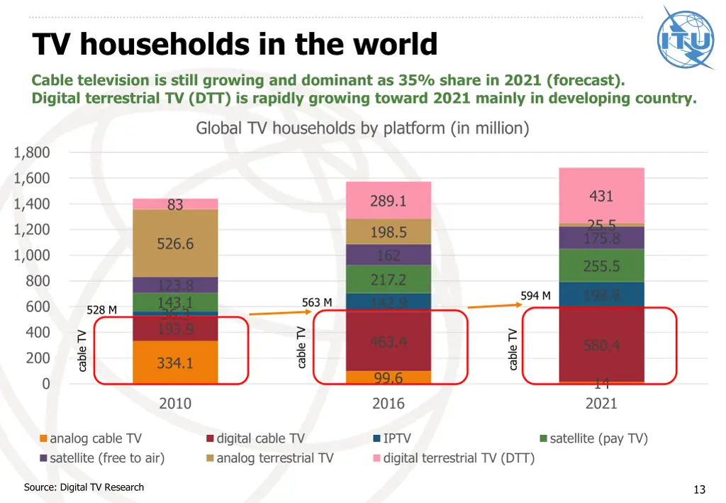 tv households in the world